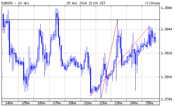 EUR/USD Po dwóch korektach, mających miejsce w uprzednim tygodniu, i spadku w rejony 1,37, kurs ponownie rośnie. Notowania eurodolara plasowały się od dnia 21.