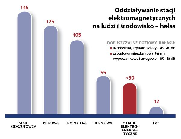 Oddziaływanie stacji na środowisko cd Funkcjonowanie stacji elektroenergetycznej wiąże się z emisją charakterystycznego dźwięku, zwanego szumem akustycznym.