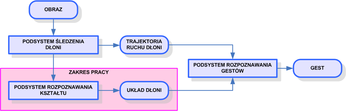 1. Wstęp 12 Przeanalizujmy teraz etap klasyfikacji.