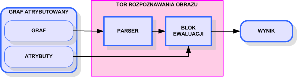 3. Metoda generacji grafowej reprezentacji obrazu dłoni 47 Problem przedstawiony powyżej autor próbował rozwiązać poprzez rozszerzenie zbioru etykiet krawędziowych Γ.