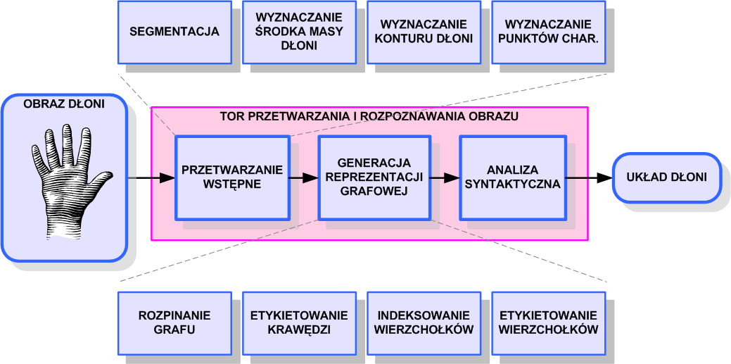 5. Projekt systemu 82 5. Projekt systemu 5.1. Architektura rozwiązania Architektura logiczna systemu zaprojektowanego na potrzeby badań opisanych w niniejszej pracy została przedstawiona na Rysunku 5.