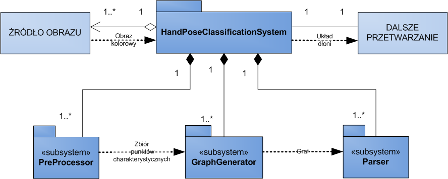 5. Projekt systemu 83 Rysunek 5.2. Model systemu i przepływ danych. 5.2. Założenia projektowe Poniżej przedstawiony został projekt systemu w notacji UML.