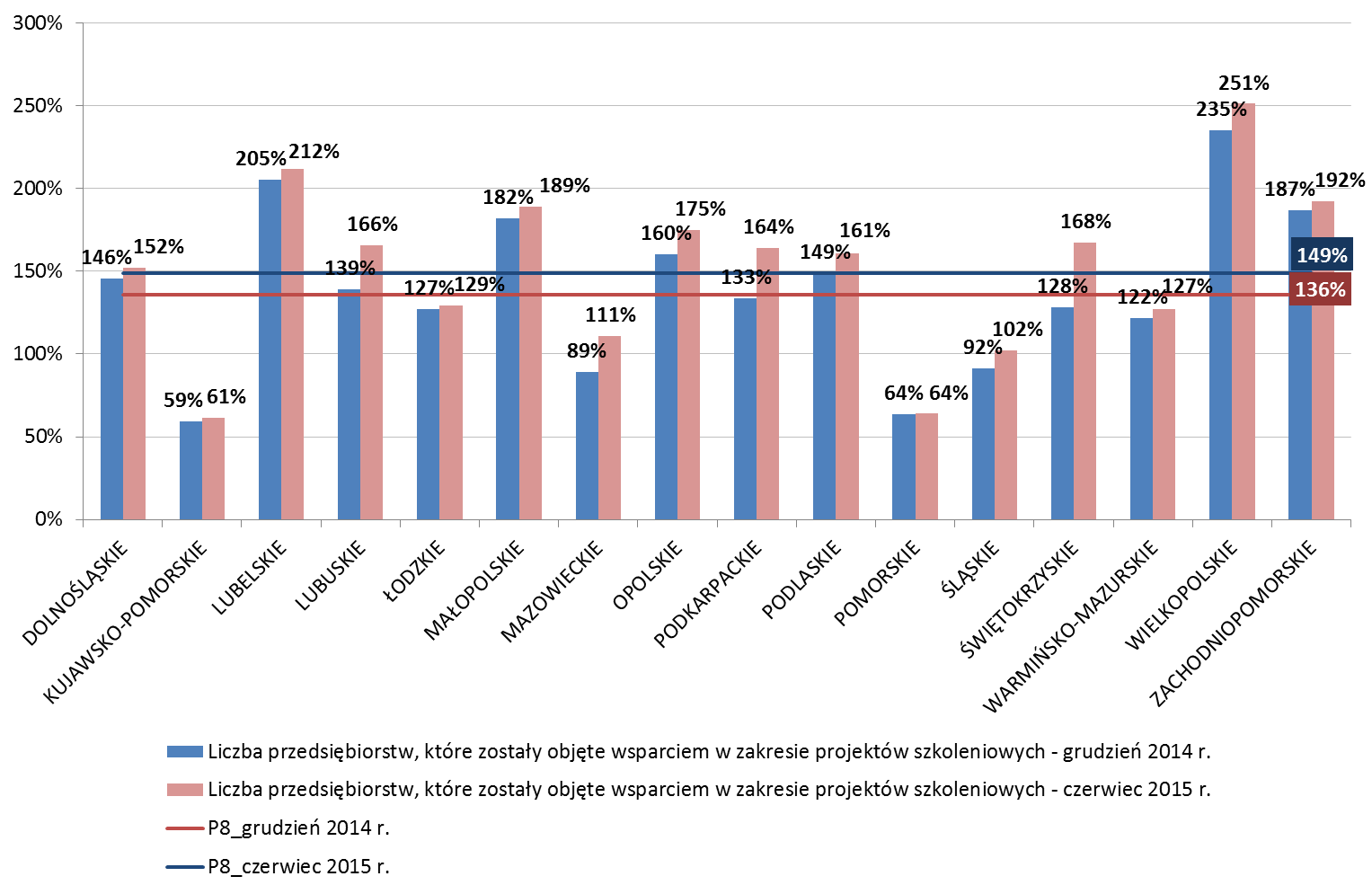 liczba wspartych przedsiębiorstw ma również przełożenie na wykonanie celu. W województwie lubuskim natomiast plan dotyczący liczby firm, które zakończą udział w projektach został już zrealizowany.