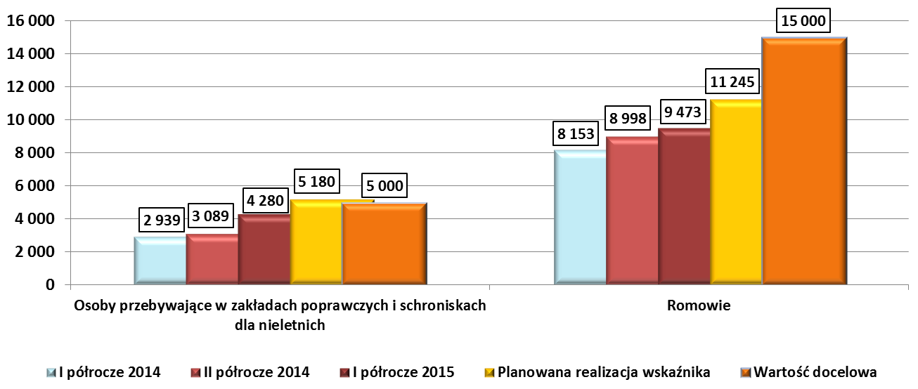 Drugim wskaźnikiem monitorującym wsparcie realizowane w celu 1. jest liczba instytucji PSZ uczestniczących w projektach mających na celu wdrożenie standardów usług, który do końca I półrocza 2015 r.