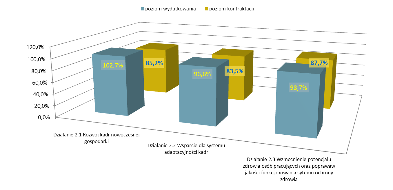 Rys. 26 Stopień wykorzystania alokacji 2007-2013 według Działań Priorytetu II (%) Źródło: Opracowanie własne na podstawie KSI SIMIK 07-13 (wg stanu na 30/06/15) Informacja na temat postępu rzeczowego