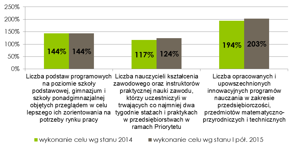 W przypadku obszaru dotyczącego jednostek prowadzących doskonalenie nauczycieli, które otrzymały wsparcie w ramach Priorytetu w celu uzyskania akredytacji, do końca czerwca br.