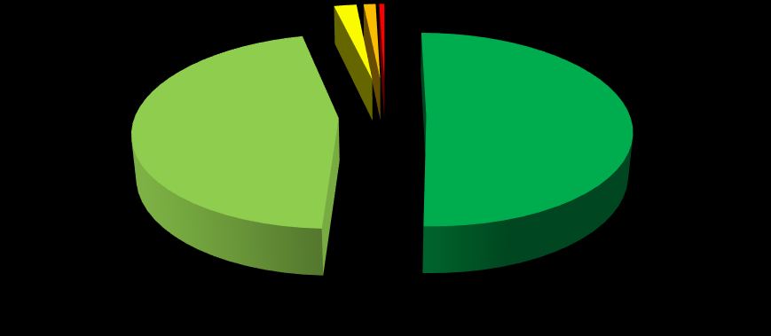 44 49 39 1 120 143 151 86 83 69 2,1% 1,1% 0,5% 45,6% 50,6% 1 2 3 4 5 Rysunek nr 23 Rozkład zintegrowanego ryzyka powodziowego w RW Dolnej Wisły - oddziaływanie od rzek (na podstawie heksagonów)