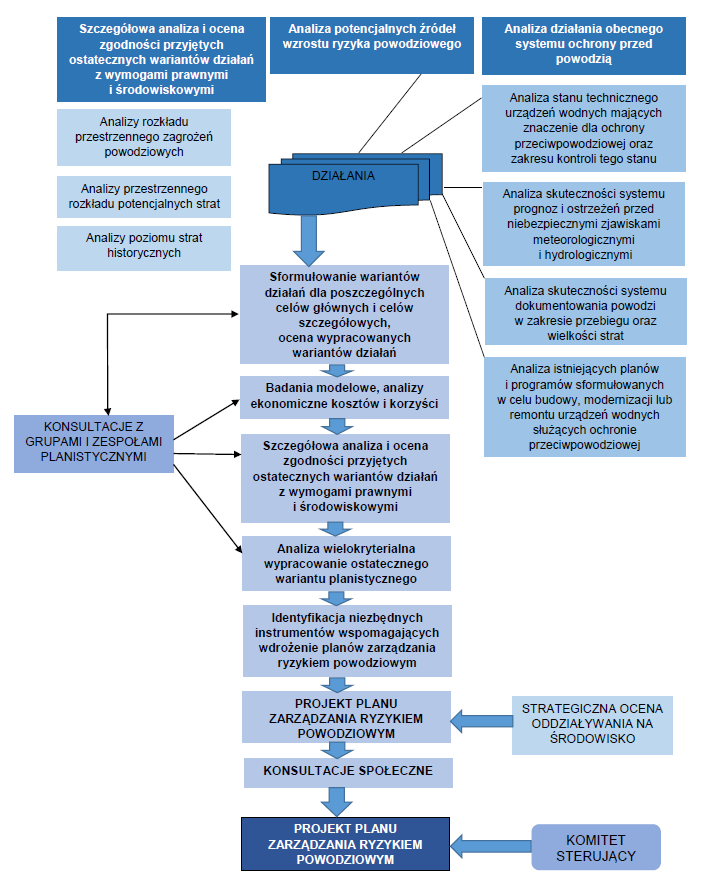 Wprowadzenie Rysunek nr 3 Schemat przebiegu procesu planistycznego na obszarze dorzecza Wisły Źródło: Metodyka opracowania PZRP dla obszarów dorzeczy i regionów wodnych Opracowany plan zarządzania