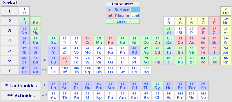 Produced nuclides
