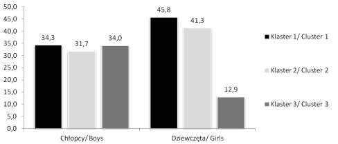 Rodzinne i rówieśnicze czynniki związane z upijaniem się i paleniem tytoniu przez 15-letnią młodzież 325 Chłopcy / Boys Dziewczęta / Girls Ryc. 1. Odsetek młodzieży w poszczególnych klastrach w podziale na płeć.