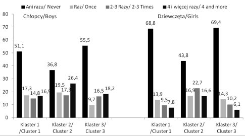 Najliczniejszą grupę stanowiły dziewczęta, które miały dobre relacje z rówieśnikami i z rodziną (ok. 46%) oraz te, które miały dobre relacje tylko z rówieśnikami (ok. 41%).