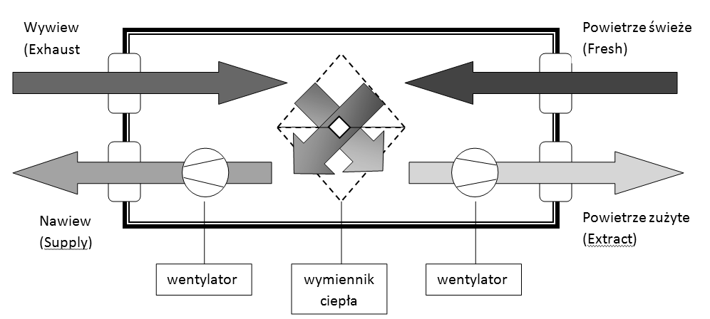 Rys.2 Schemat działania centrali wentylacyjnej z krzyżowym wymiennikiem ciepła 6.