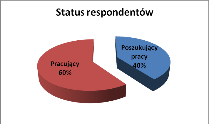 Wiek respondentów W tej serii badao najliczniejszą grupę stanowiły osoby pomiędzy 26 a 35 rokiem życia. Była to połowa badanej próby.