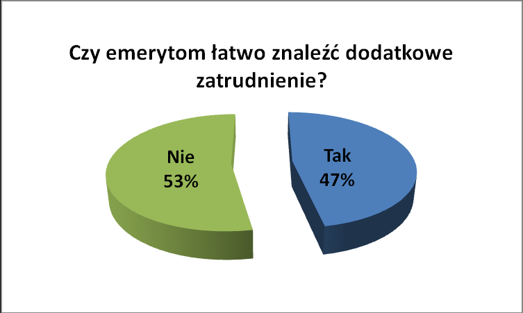 Nasi respondenci zostali zapytani o strach przed nieuniknionym, czyli przejście na emeryturę. Blisko 2/3 badanych nie wykazuje trwogi.