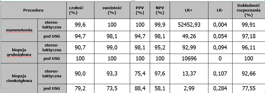 Zestawienie parametrów poszczególnych rodzajów biopsji