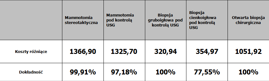 Zestawienie kosztów różniących i dokładności