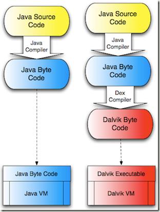 Działanie Dalvik VM Czemu kod Javy nie jest bezpośrednio kompilowany do Dalvik Byte Code?