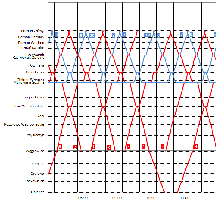 4. PROPOZYCJA ROZKŁADU JAZDY POCIĄGÓW AGLOMERACYJNYCH Prace nad propozycją rozkładu jazdy rozpoczęto od analizy linii kolejowej nr 356 Poznań Wągrowiec, na której układ tras pociągów wymuszony jest