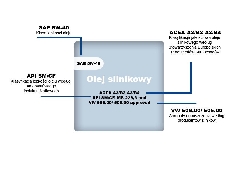 Dodatki polepszające właściwości oleju silnikowego Oleje zwłaszcza syntetyczne zawierają szereg dodatków poprawiających ich właściwości.