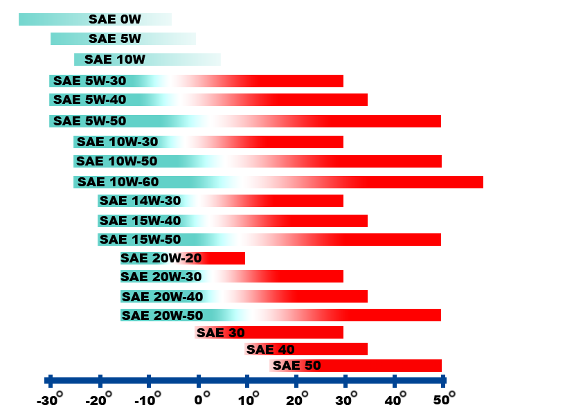 6 klas zimowych oznaczonych literą W- 0W, 5W, 10W, 15W, 20W, 25W 5 klas letnich- 20, 30, 40, 50, 60 Symbole nie mają żadnego związku z rodzajem oleju.