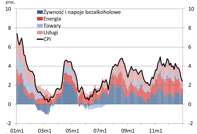 Zmiany CP w Polsce, 2001-2013 CP.2012 r.