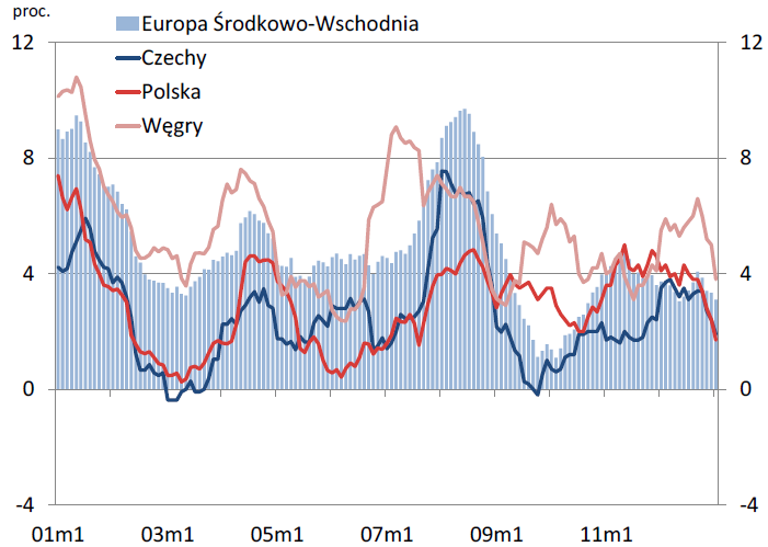 nflacja CP w Czechach, Polsce i na Węgrzech