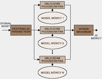 Parametry ekstrahowane z sygnału mowy powinny w możliwie jak największym stopniu przenosić informacje charakterystyczne dla mówcy.