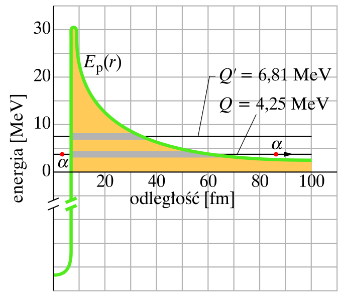 Rozpad promieniotwórczy α np.