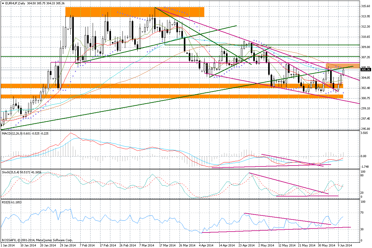 Kolejne ujemne dane nt. inflacji CPI na Węgrzech. EUR/HUF pod ważnym oporem 305,50-306,50 Opublikowane o godz. 9:00 rano dane nt.