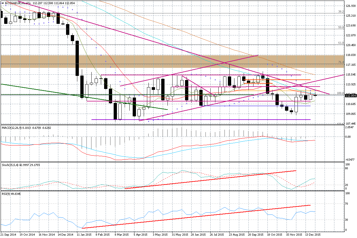 Wykres tygodniowy BOSSA EUR Z kolei w przypadku BOSSA USD właśnie doszło do