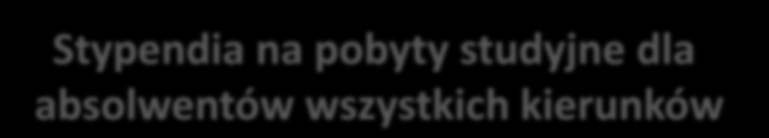 3.2 Stypendia dla absolwentów Stypendia na pobyty studyjne dla absolwentów
