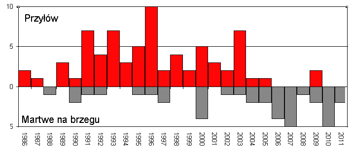 naszych wodach należy oceniać jako znacznie bardziej drastyczny, niż wynikałoby to z prostego porównania liczb. 3.2.