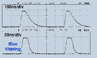Nadajnik - c.d. Pasmo modulacji ograniczone do -3 MHz Filtrowanie niebieskiego skaładnika w odbiorniku pozwala na