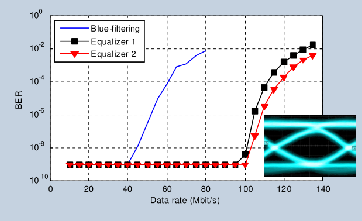 Odbiornik Prosty fotoelement CMOS Pasmo nie jest ograniczone po stronie odbiornika (100MHz +) Aby ograniczyć wpływ zniekształceń wynikających z ograniczenia pasma nadajnika stosuje się equalizację po