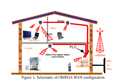 Przykłady zastosowań Smart Lighting Systemy multimedialnej transmisji domowej HANs - Home Area Networks domowe łącza ~1Gbps, zapewnienie wydajnej łaczności dla urządzeń domowych (głównie AV) Systemy