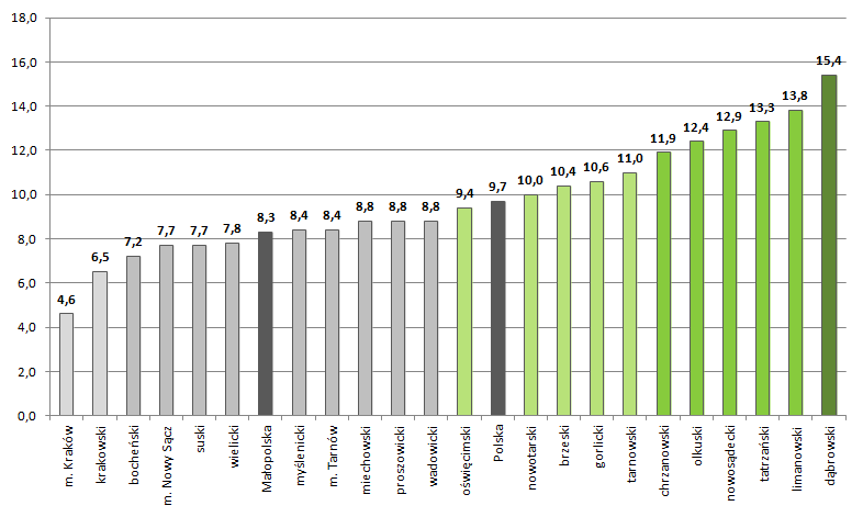 Mapa 1 Przestrzenne zróżnicowanie stopy bezrobocia (%) Wykres 3 Ranking