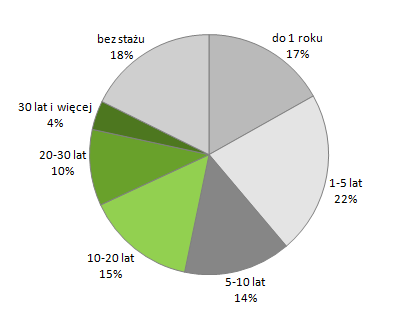 Wykres 8 Struktura wg czasu pozostawania bez pracy Czas pozostawania bez pracy w miesiącach Liczba os.