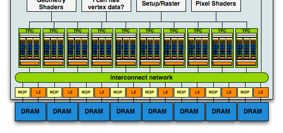 (Geometry Controller + SMC) jednostki tekstur (Texture Units) Jednostki tekstur zawierają: logikę adresowania i filtrowania tekstur pamięć podręczną tekstur (Texture L1) 1 GPU = 10 TCP 1 GPU = 30 SM