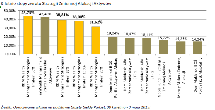 Strategie Aktywnej Alokacji RDM WM z najlepszymi wynikami rocznymi w zestawieniu Parkietu Podkreślmy, że nasza Strategia z maksymalnie 50% zaangażowaniem w fundusze akcyjne jest także liderem