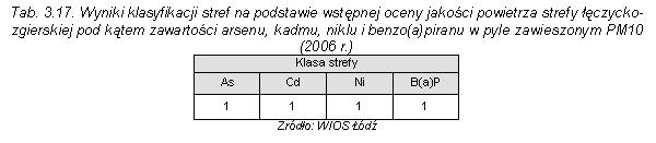 Jak wynika z informacji zawartych w powyższej tabeli, we wszystkich przypadkach przyznano pierwszą - najlepszą klasę czystości powietrza.