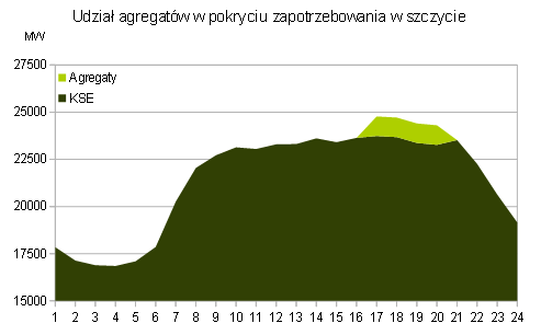 Możliwości współpracy agregatów z KSE (2)