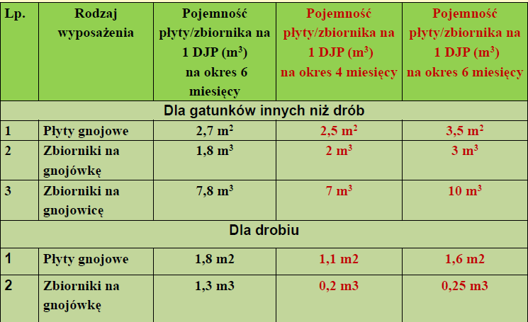 Porównanie obliczania wielkości urządzeń do przechowywania