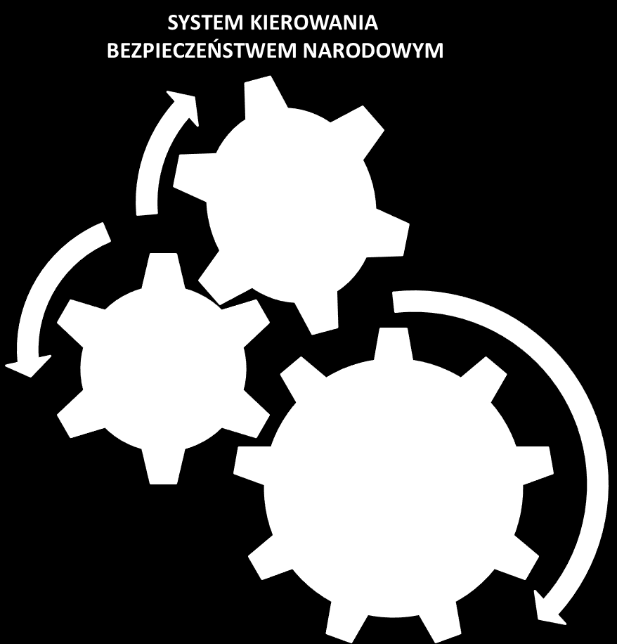Rys. 1.Struktura Systemu Kierowania Bezpieczeństwem Narodowym Powołując się na kolejny dokument, jakim jest Ustawa o zarządzaniu kryzysowym [8, art.