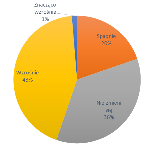 PYTANIE 1 Czy w okresie najbliższych 12 miesięcy ceny nieruchomości w Polsce Nasi inwestorzy spodziewają umiarkowanego wzrostu cen nieruchomości. Tylko 9% ankietowanych spodziewa się spadku cen.
