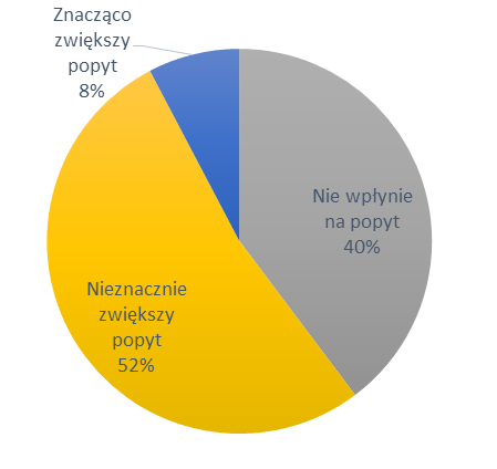 PYTANIE 5 Czy wprowadzone zmiany w prawie budowlanym zastępujące w określonych przypadkach pozwolenie na budowę, zawiadomieniem skróci czas procedur administracyjnych?