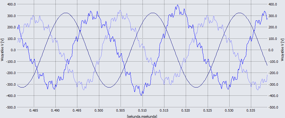 TEST 3 Godz: 10:10-10:20 Kombinacja zaburzeń JEE 1 Parametry sygnału testowego L1 L2 L3 f 57,5 Hz U (1) 230 V 0 203 V -122 230 V +118 U (1,5) 20,70 V 18,27 V 0 U (2) 10%U (1) 10%U (1) 0 U (11) 10%U