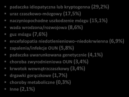 Etiologia napadów padaczkowych padaczka idiopatyczna lub kryptogenna (29,2%) uraz czaszkowo-mózgowy (17,5%) naczyniopochodne uszkodzenie mózgu (15,1%) wada wrodzona/rozwojowa (8,6%) guz mózgu (7,6%)