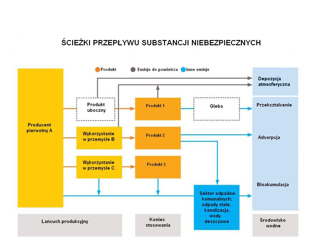 Rysunek nr 4. Diagram SFA ( źródło: Projekt COHIBA). W projekcie COHIBA analizę taką przeprowadzono dla 11 substancji (grup substancji), z których jedynie niektóre objęte są dyrektywą EQS, tj.