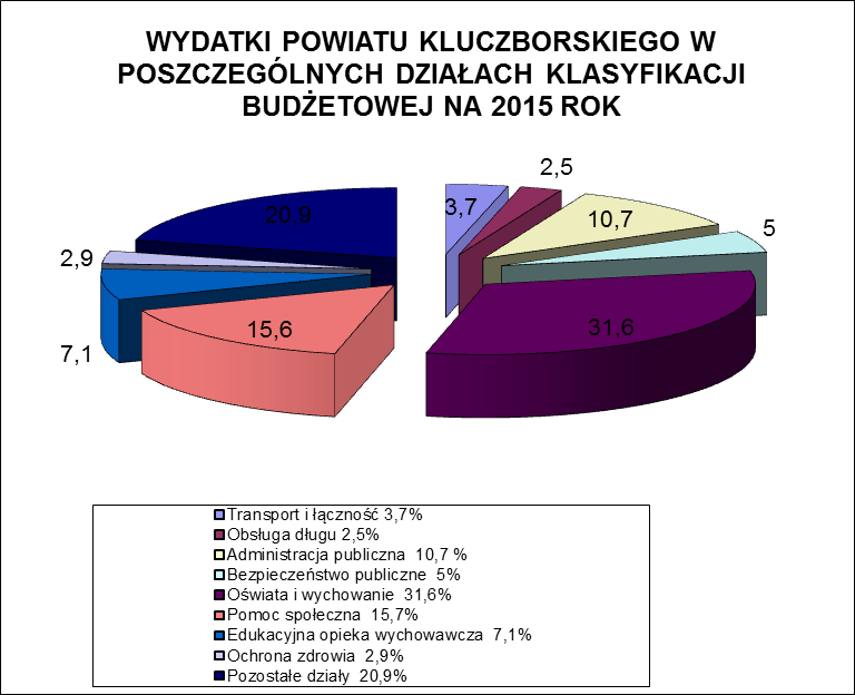 Wydatki budżetu według