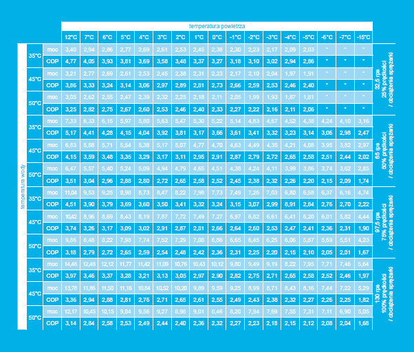 Tab.1. tabela wydajności pompy ciepła KITA S w zależności od temperatury zewnętrznej i temperatur zasilania.